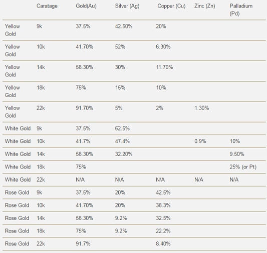 Gold Carat Chart